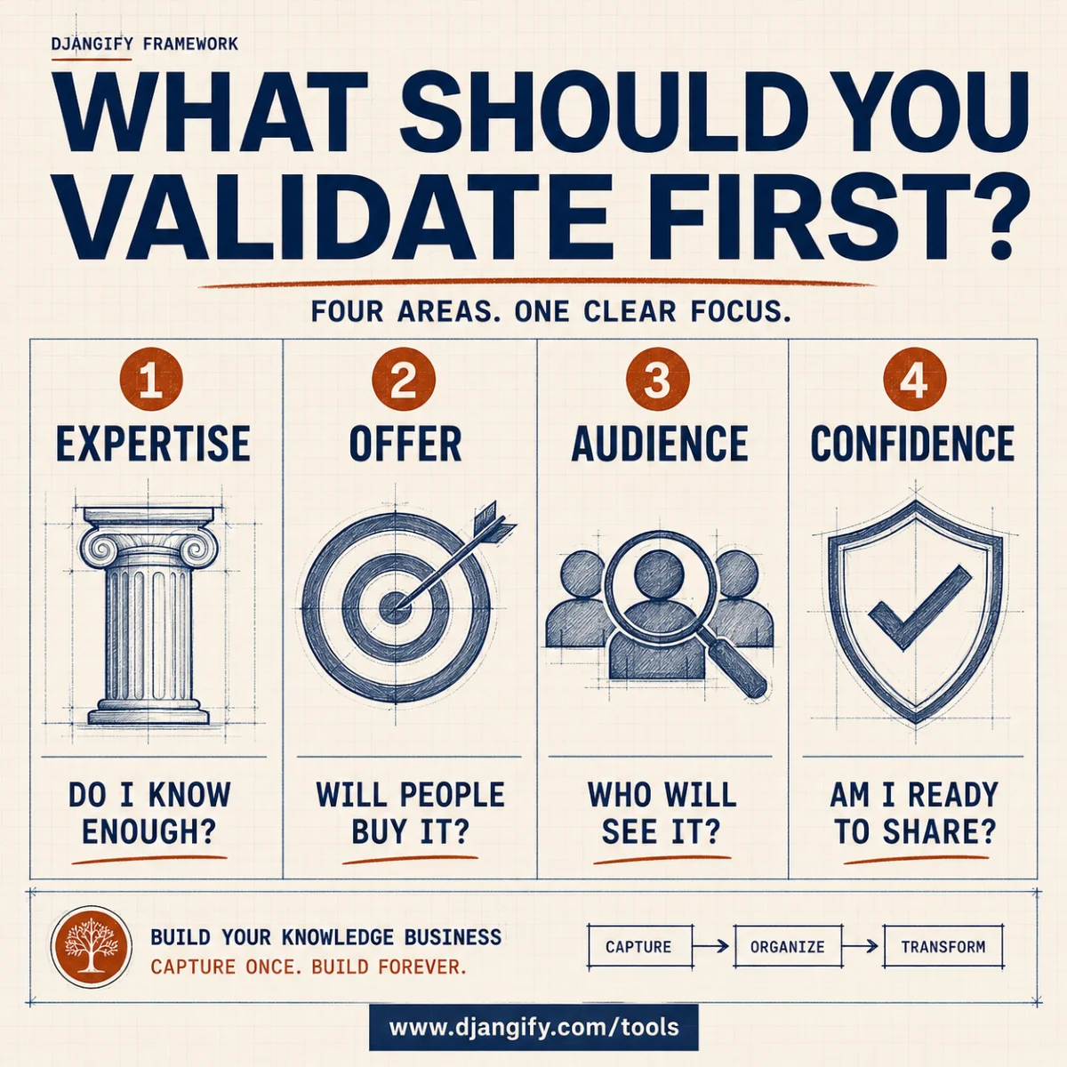 What Should You Validate First?
